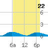 Canaday Landing tide chart for Friday, April 22, 2022
