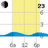 Canaday Landing tide chart for Saturday, April 23, 2022