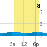 Canaday Landing tide chart for Friday, April 8, 2022