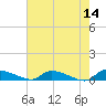 Canaday Landing tide chart for Saturday, May 14, 2022