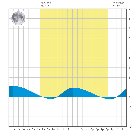 Canaday Landing tide chart for Monday, May 16, 2022