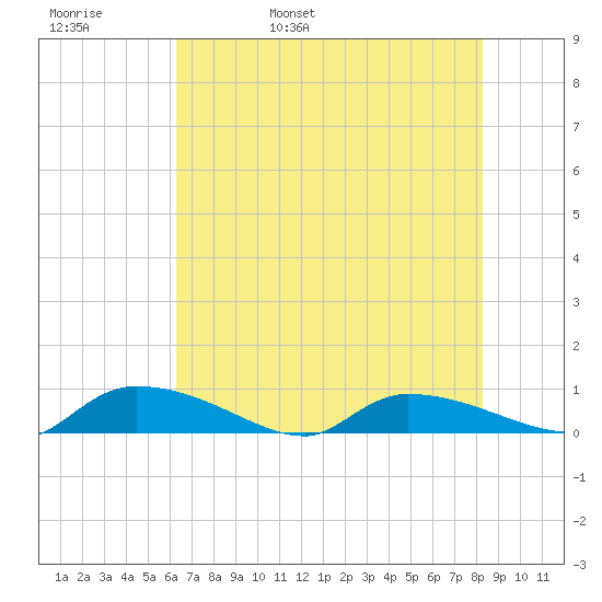 Canaday Landing tide chart for Friday, May 20, 2022