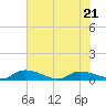 Canaday Landing tide chart for Saturday, May 21, 2022