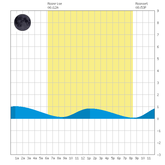Canaday Landing tide chart for Monday, May 30, 2022