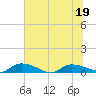 Canaday Landing tide chart for Sunday, June 19, 2022