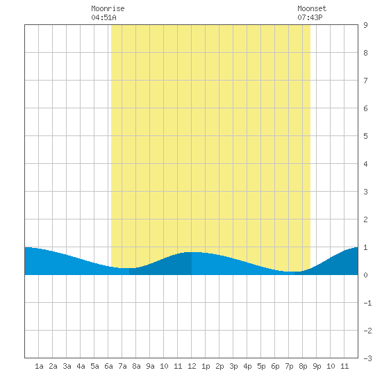 Canaday Landing tide chart for Monday, June 27, 2022