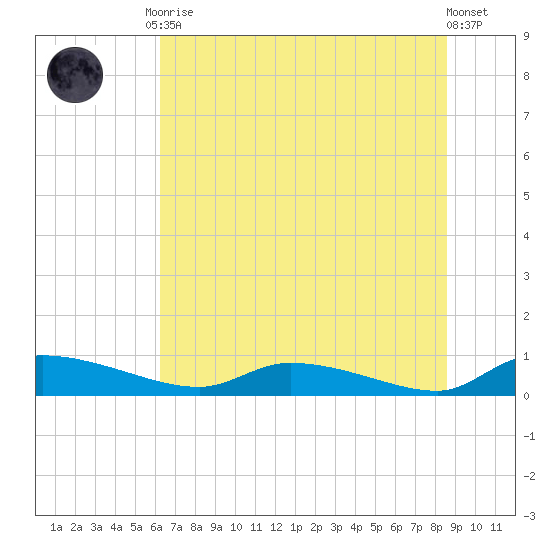 Canaday Landing tide chart for Tuesday, June 28, 2022