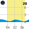 Canaday Landing tide chart for Tuesday, June 28, 2022