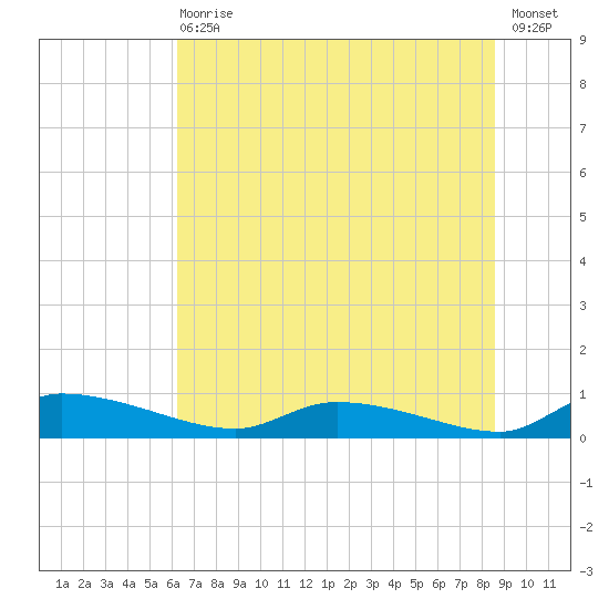 Canaday Landing tide chart for Wednesday, June 29, 2022