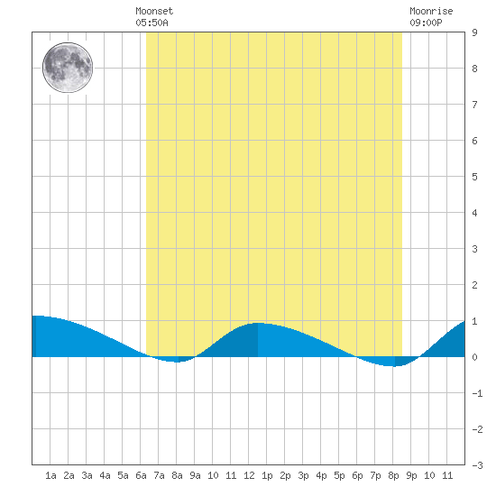 Canaday Landing tide chart for Wednesday, July 13, 2022