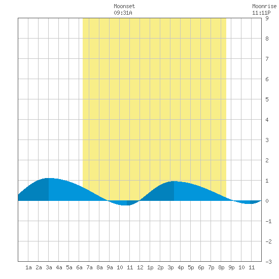 Canaday Landing tide chart for Saturday, July 16, 2022
