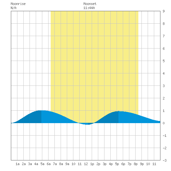 Canaday Landing tide chart for Monday, July 18, 2022