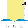 Canaday Landing tide chart for Monday, July 18, 2022