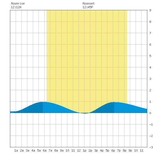 Canaday Landing tide chart for Tuesday, July 19, 2022