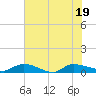 Canaday Landing tide chart for Tuesday, July 19, 2022