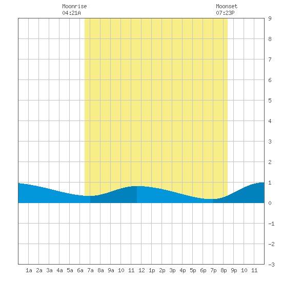 Canaday Landing tide chart for Tuesday, July 26, 2022