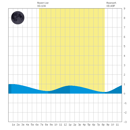 Canaday Landing tide chart for Thursday, July 28, 2022