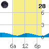Canaday Landing tide chart for Thursday, July 28, 2022