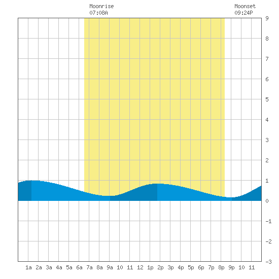 Canaday Landing tide chart for Friday, July 29, 2022