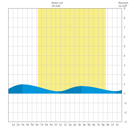 Canaday Landing tide chart for Saturday, July 2, 2022