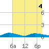 Canaday Landing tide chart for Monday, July 4, 2022