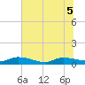 Canaday Landing tide chart for Tuesday, July 5, 2022