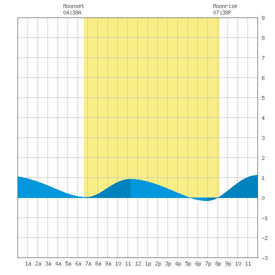 Canaday Landing tide chart for Wednesday, August 10, 2022