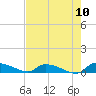 Canaday Landing tide chart for Wednesday, August 10, 2022