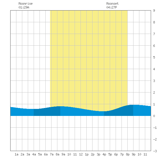 Canaday Landing tide chart for Sunday, August 21, 2022