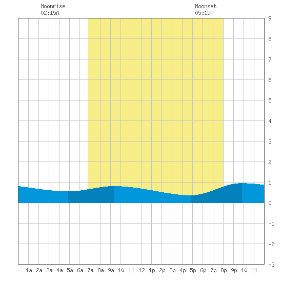 Canaday Landing tide chart for Monday, August 22, 2022