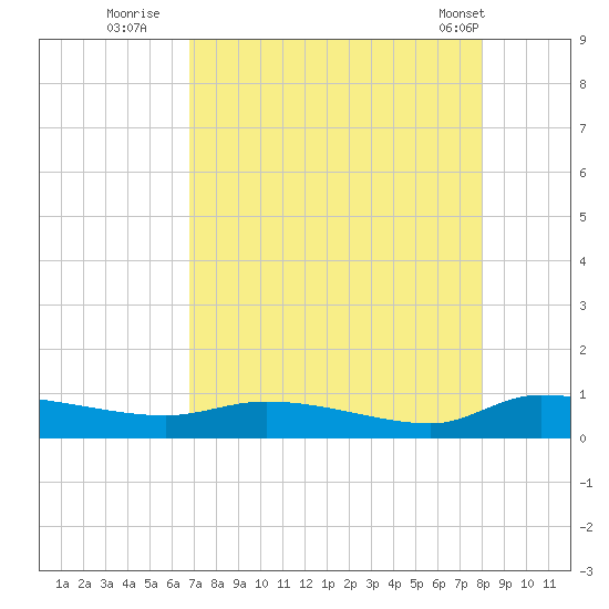 Canaday Landing tide chart for Tuesday, August 23, 2022