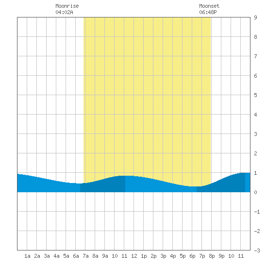 Canaday Landing tide chart for Wednesday, August 24, 2022