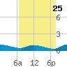 Canaday Landing tide chart for Thursday, August 25, 2022