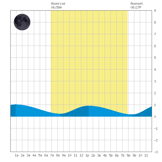 Canaday Landing tide chart for Saturday, August 27, 2022