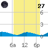 Canaday Landing tide chart for Saturday, August 27, 2022