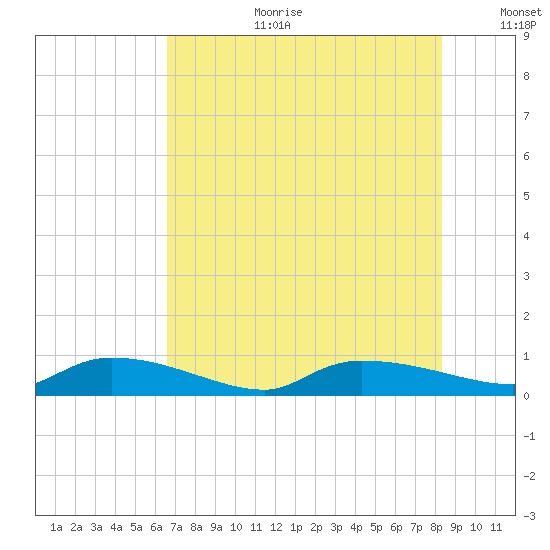 Canaday Landing tide chart for Tuesday, August 2, 2022