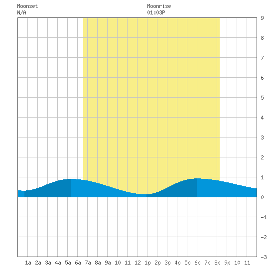 Canaday Landing tide chart for Thursday, August 4, 2022
