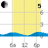Canaday Landing tide chart for Friday, August 5, 2022