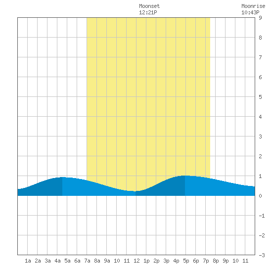 Canaday Landing tide chart for Thursday, September 15, 2022
