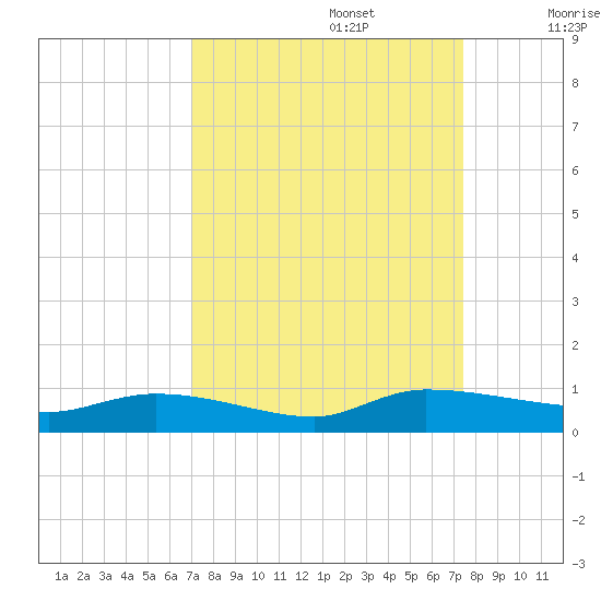 Canaday Landing tide chart for Friday, September 16, 2022