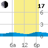 Canaday Landing tide chart for Saturday, September 17, 2022