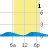 Canaday Landing tide chart for Thursday, September 1, 2022