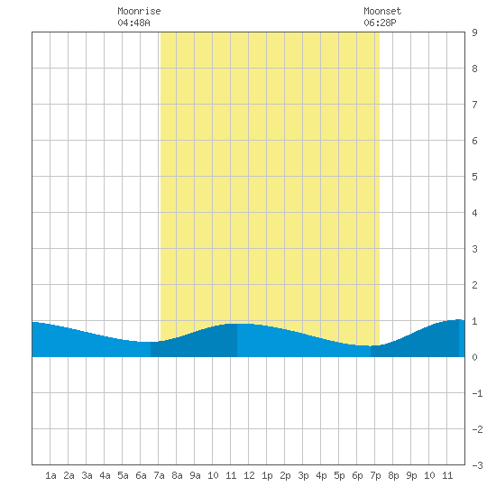Canaday Landing tide chart for Friday, September 23, 2022