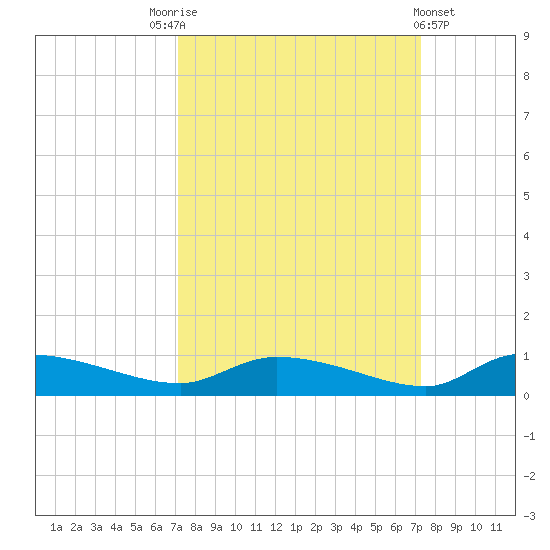 Canaday Landing tide chart for Saturday, September 24, 2022