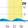 Canaday Landing tide chart for Wednesday, September 28, 2022