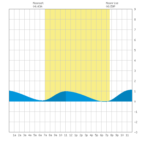 Canaday Landing tide chart for Thursday, September 8, 2022