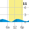 Canaday Landing tide chart for Tuesday, October 11, 2022