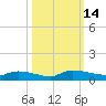 Canaday Landing tide chart for Friday, October 14, 2022