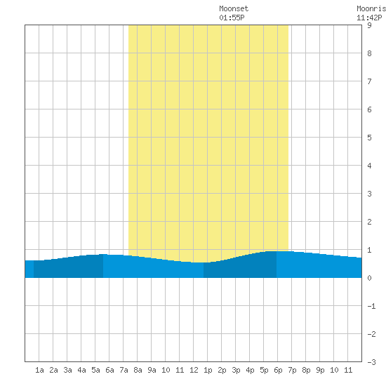 Canaday Landing tide chart for Sunday, October 16, 2022