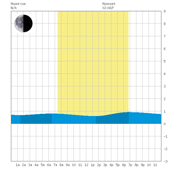 Canaday Landing tide chart for Monday, October 17, 2022